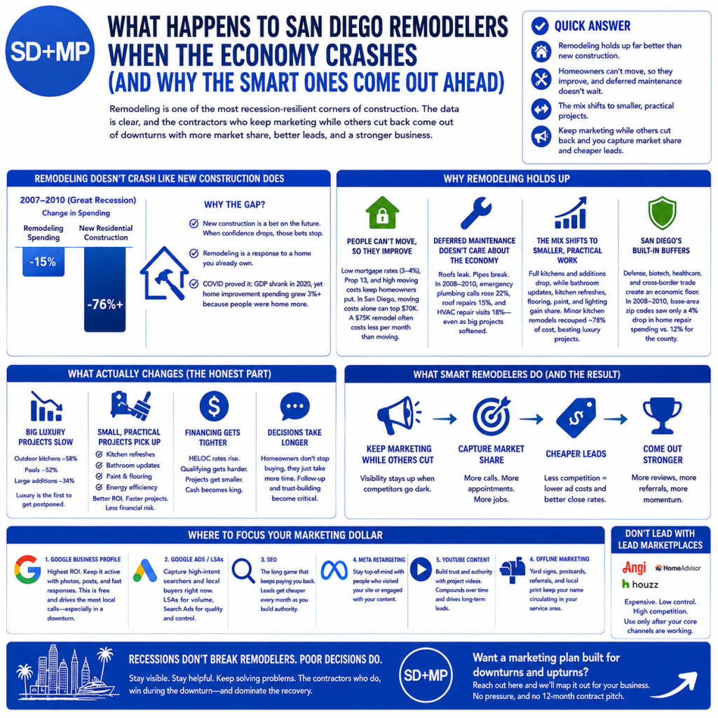 Remodeling During Recession: How To Survive As A San Diego Contractor