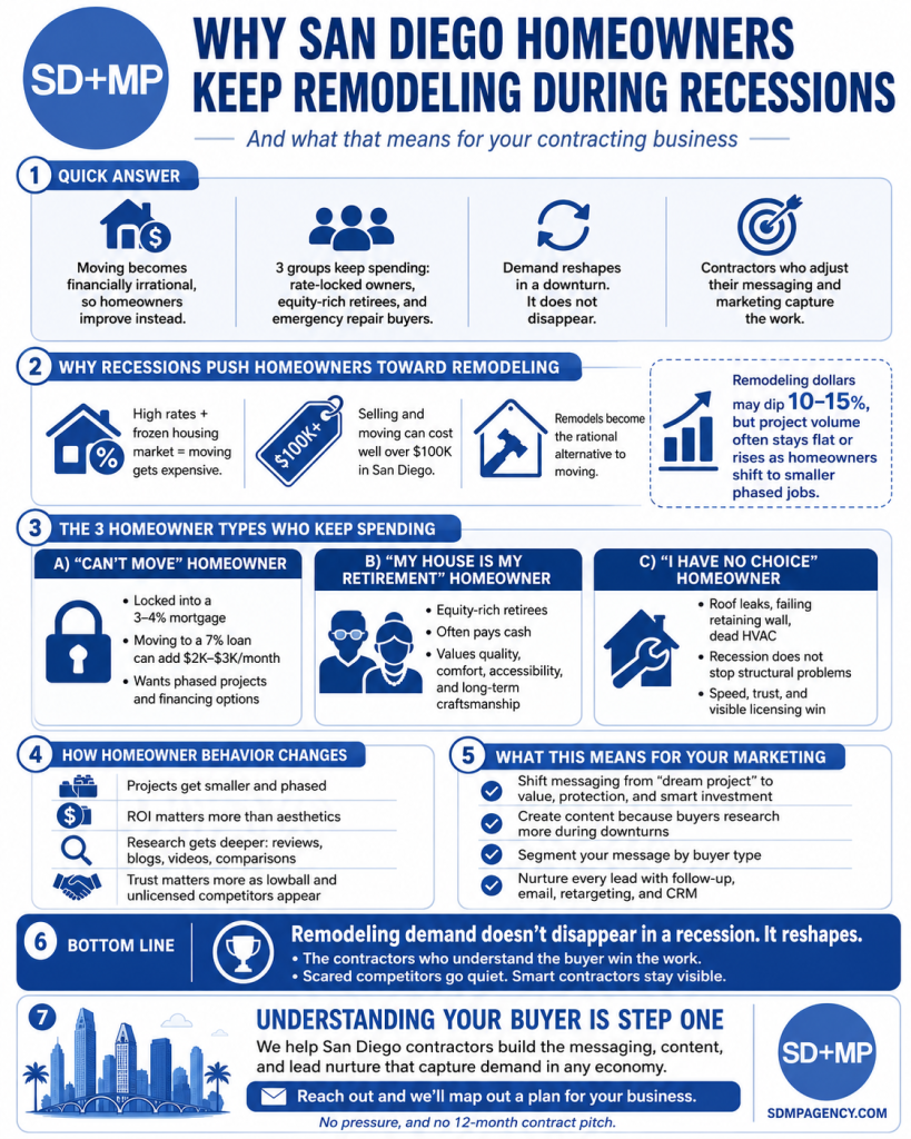Why Homeowners Remodel During Recessions & How To Profit