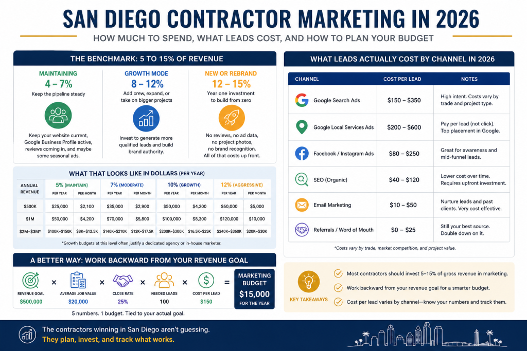 contractor marketing budget 2026